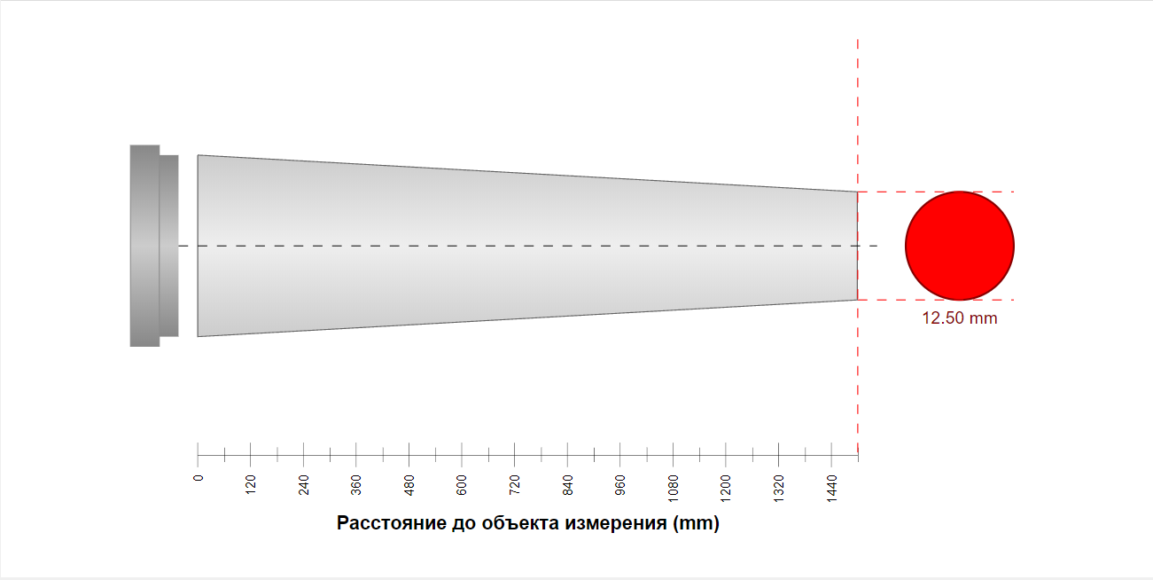 Диаграмма поля зрения CellaSwitch PKS 21 AF1 Диаграмма поля зрения CellaSwitch PKS 21 AF1